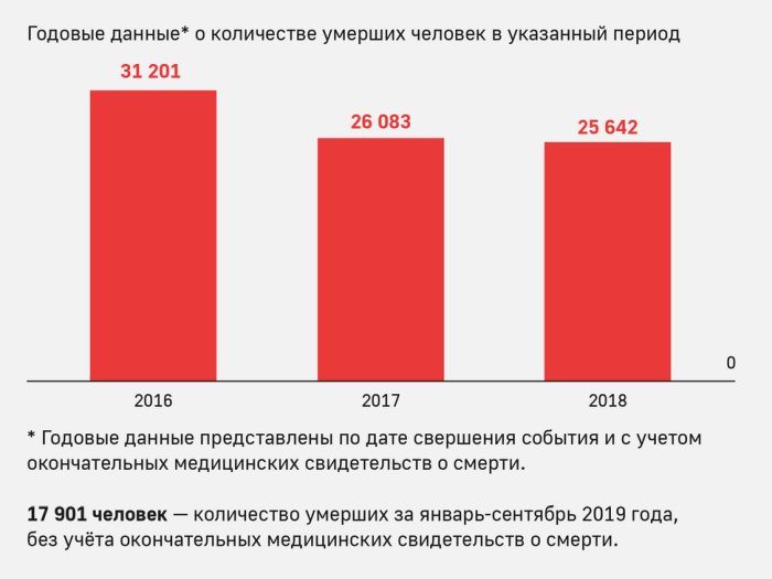 Смертность от пневмонии в России. Росстат.2019
