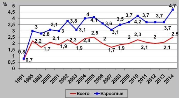 динамика смертности в РФ
